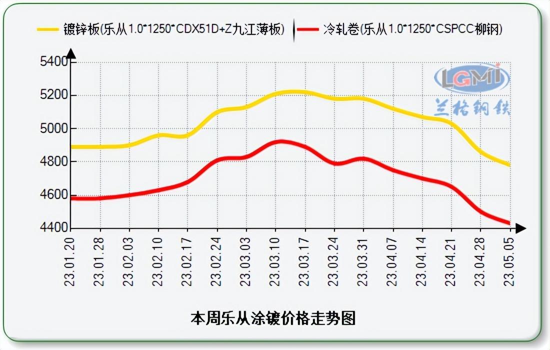 周一佛山鍍鋅板價格持續(xù)下行 預(yù)計本周仍偏弱運行為主