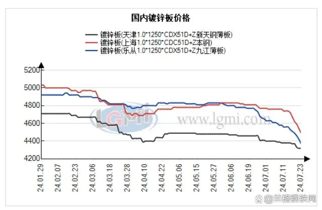 7月26日，國內(nèi)鍍鋅板 彩涂板市場價格延續(xù)跌勢