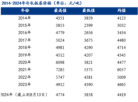 Mysteel：冷軋板卷價格刷新近四年來最低價
