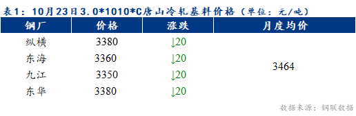 Mysteel早報(bào)：預(yù)計(jì)天津冷軋及鍍鋅板卷價(jià)格或下跌10元/噸