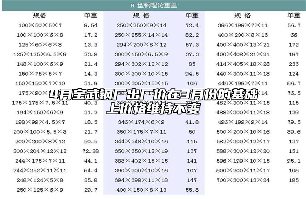 4月寶武鋼廠出廠價(jià)在3月份的基礎(chǔ)上價(jià)格維持不變