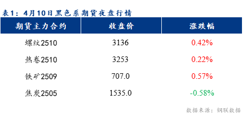 Mysteel早報(bào)：預(yù)計(jì)樂從冷軋及鍍鋅板卷價(jià)格或?qū)⒁苑€(wěn)為主