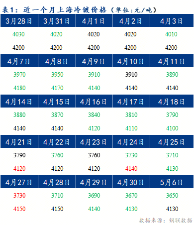 Mysteel早報：預計上海冷軋和鍍鋅板卷價格或將窄幅震蕩運行為主