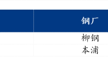 樂從鍍鋅板及冷軋板價格跌幅擴大
