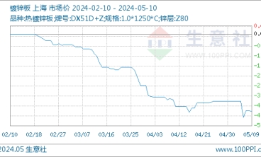 5月10日生意社鍍鋅板基準(zhǔn)價為4960.00元/噸