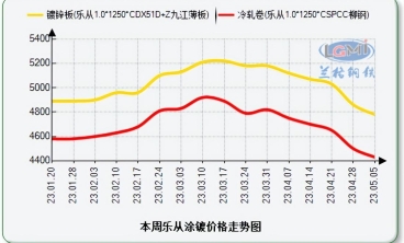 周一佛山鍍鋅板價格持續(xù)下行 預(yù)計本周仍偏弱運(yùn)行為主