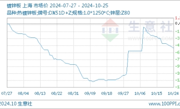 10月25日鍍鋅板基準(zhǔn)價(jià)為4367.50元/噸