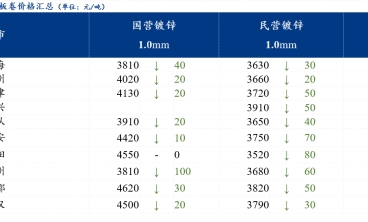 鍍鋅板卷價格大幅下跌 交投氛圍冷清