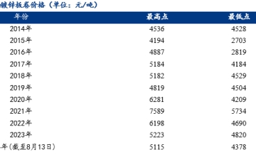 彩涂板 鍍鋅板刷新近四年最低值