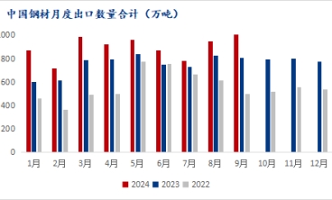 9月份，電解板、冷軋板、鍍鋅板等鋼材出口量創(chuàng)年內(nèi)新高