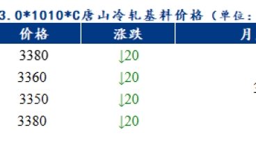 預(yù)計(jì)佛山冷軋板及鍍鋅板價(jià)格或下跌10元/噸